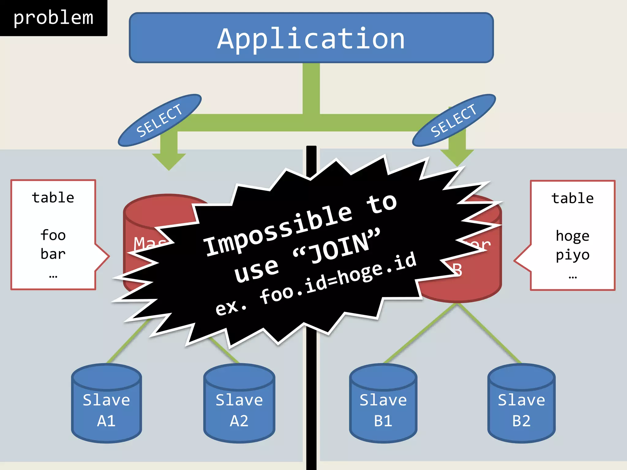 Master
A
Slave
A1
Slave
A2
Slave
B1
Master
B
Slave
B2
table
foo
bar
…
table
hoge
piyo
…
Application
problem
weak
relation
 