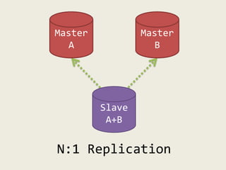 Master
A
Slave
A+B
Master
B
N:1 Replication
 