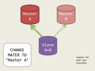 Master
A
Slave
A+B
Master
B
CHANGE
MATER TO
‘Master A’
repeat for
ever per
2seconds
 