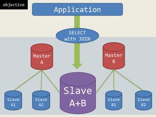 Master
A
Slave
A1
Slave
A2
Slave
B1
Master
B
Slave
B2
Slave
A+B
SELECT
with JOIN
Application
objective
 