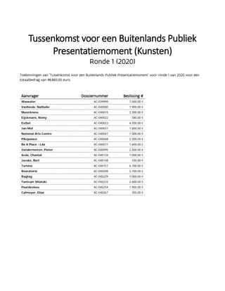 Tussenkomst voor een Buitenlands Publiek
Presentatiemoment (Kunsten)
Ronde 1 (2020)
Toekenningen van 'Tussenkomst voor een Buitenlands Publiek Presentatiemoment' voor ronde 1 van 2020 voor een
totaalbedrag van 48.860,00 euro.
Aanvrager Dossiernummer Beslissing €
Wwwater AC-039999 7.000,00 €
Vanheule, Nathalie AC-040000 1.900,00 €
Musickness AC-040015 3.300,00 €
Eijckmans, Romy AC-040022 580,00 €
Estbel AC-040023 4.500,00 €
Jan Mot AC-040031 1.600,00 €
National Arts Centre AC-040047 7.000,00 €
Pikzpalace AC-040068 2.300,00 €
Be A Place - Lda AC-040071 1.600,00 €
Vandermeiren, Pieter AC-040095 2.500,00 €
Acda, Chantal AC-040134 1.000,00 €
Jacobs, Bert AC-040148 330,00 €
Tamino AC-040157 6.700,00 €
Roaratorio AC-040208 2.700,00 €
Ragtag AC-040229 1.000,00 €
Tantrum Shlatzki AC-040232 2.600,00 €
Paardevlees AC-040254 1.900,00 €
Cafmeyer, Elias AC-040267 350,00 €
 