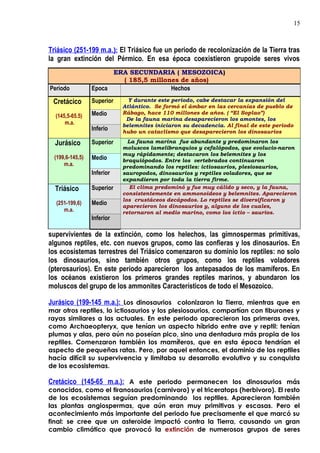Triásico (251-199 m.a.): El Triásico fue un periodo de recolonización de la Tierra tras
la gran extinción del Pérmico. En esa época coexistieron grupoide seres vivos
supervivientes de la extinción, como los helechos, las gimnospermas primitivas,
algunos reptiles, etc. con nuevos grupos, como las confieras y los dinosaurios. En
los ecosistemas terrestres del Triásico comenzaron su dominio los reptiles: no solo
los dinosaurios, sino también otros grupos, como los reptiles voladores
(pterosaurios). En este periodo aparecieron los antepasados de los mamíferos. En
los océanos existieron los primeros grandes reptiles marinos, y abundaron los
moluscos del grupo de los ammonites Característicos de todo el Mesozoico.
Jurásico (199-145 m.a.): Los dinosaurios colonizaron la Tierra, mientras que en
mar otros reptiles, lo ictiosaurios y los plesiosaurios, compartían con tiburones y
rayas similares a las actuales. En este periodo aparecieron las primeras aves,
como Archaeopteryx, que tenían un aspecto híbrido entre ave y reptil: tenían
plumas y alas, pero aún no poseían pico, sino una dentadura más propia de los
reptiles. Comenzaron también los mamíferos, que en esta época tendrían el
aspecto de pequeñas ratas. Pero, por aquel entonces, el dominio de los reptiles
hacía difícil su supervivencia y limitaba su desarrollo evolutivo y su conquista
de los ecosistemas.
Cretácico (145-65 m.a.): A este periodo permanecen los dinosaurios más
conocidos, como el tiranosaurios (carnivoro) y el triceratops (herbivoro). El resto
de los ecosistemas seguían predominando los reptiles. Aparecieron también
las plantas angiospermas, que aún eran muy primitivas y escasas. Pero el
acontecimiento más importante del periodo fue precisamente el que marcó su
final: se cree que un asteroide impactó contra la Tierra, causando un gran
cambio climático que provocó la extinción de numerosos grupos de seres
ERA SECUNDARIA ( MESOZOICA)
( 185,5 millones de años)
Periodo Epoca Hechos
Cretácico
(145,5-65.5)
m.a.
Superior Y durante este periodo, cabe destacar la expansión del
Atlántico. Se formó el ámbar en las cercanías de pueblo de
Rábago, hace 110 millones de años. ( “El Soplao”)
De la fauna marina desaparecieron los amontes, los
belemnites iniciaron su decadencia. Al final de este periodo
hubo un cataclismo que desaparecieron los dinosaurios
Medio
Inferio
Jurásico
(199,6-145,5)
m.a.
Superior La fauna marina fue abundante y predominaron los
moluscos lamelibranquios y cefalópodos, que evolucio-naron
muy rápidamente; destacaron los belemnites y los
braquiópodos. Entre los vertebrados continuaron
predominando los reptiles: ictiosaurios, plesiosaurios,
sauropodos, dinosaurios y reptiles voladores, que se
expandieron por toda la tierra firme.
Medio
Inferior
Triásico
(251-199,6)
m.a.
Superior El clima predominó y fue muy cálido y seco, y la fauna,
consistentemente en ammonoideos y belemnites. Aparecieron
los crustáceos decápodos. Lo reptiles se diversificaron y
aparecieron los dinosaurios y, alguno de los cuales,
retornaron al medio marino, como los ictio – saurios.
Medio
Inferior
15
 