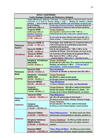 EPOCA CUARTERIANA
Cuadro Geológico Climático del Pleistoceno y Hologeno
Holoceno
Desde 3.000 años a.C. hasta hoy = 5.015 años ; Los fenicios llegaron a España fundando colonias
comerciales en el litoral de Granada, Málaga y Cadiz. // Después los romanos y guerras
cántabras…// Ahora la Historia cultural, filosófica, científica y del conocimiento, con guerra y paz..
Era de los Metales:
(6.000 hasta 3.000) a. C.
Era del cobre, del bronce y del hierro. Inicio de la escritura, de
las matemáticas y la creación de miles de dioses salvadores.
Porglaciar WÜRM
(9.000 hasta 6.000) a.C
(Neolítico Cerámico)
Terraza: Versiliense
Descongelación rápida entre los 9.000 - 6.000 a.C. //
Domesticación de la cabra. oveja, cerdo y ganado vacuno.
Glaciación WÜRM IV
(11.700 – 9.000 ) a.C.
El nivel medio del océano Atlántico había descendido 120 m.
inferior al actual. // Primeros poblados estables (11.000 a.C)
Pleistoceno
Superior
(Tarratiense)
Glaciación WÜRM III
(35.000 – 11.700) a.C.)
Punto álgido hace 18.000 años a.C. el manto de hielo en el
norte de Europa fue de considerables proporciones,
ocultando todos los picos.
Glaciación WÜRM II
(55.000 – 35.000) a.C.
Cota de nieve perpetua entre 1.500 a 1.300 m. en las
montañas de Reinosa - Picos de Europa. (Ver Dryas I,II y III).
Glaciación WÜRM I
(80.000 – 55.000) a.C.
Las morrenas en Picos Europa de los glaciares Würm y
Riss fueron de 700 m. a 300 m. el final.
¿Cuándo llegaron Adán y Eva ?... Sólo Dios lo save….
Interglaciar Grimaldiense:
(RISS-WÜRM
(130.000 - 80.000) a. C.
Terraza: Grimaldiense
El nivel del mar subió 130 a 110 m. sobre el nivel actual. En
Peñalara, una morrena a 1.700 m. // A Europa llegó el
Homo Sapiens , nuestro ancestro abuelo.
Pleistoceno
Medio
(Ioniense)
Glaciación RISS
(200.000 -130.000) a.C.
Playa Grimaldiense
El estrecho de Gibraltar un descenso entre 230 a 290 m.
Interglación Tirreniense:
(MINDEL-RISS
(300.000 – 200.000) a. C
Terraza Tirreniense:
De (30-25) m. sobre el nivel actual
En Europa vivieron los Neandertales
Glaciación MINDEL
(650.000 – 300.000) a.C.
Playa Mindeliense
El Homo Heldelber tuvo hijos: Los Neandertales
Interglaciar
(GÜNZ-MINDEL)
( 700.000 - 650.000) a. C.
Terraza Siciliense: 100 a 80 m. sobre el nivel actual.
Cantón del camino: 670.000 años a.C. (Celis) // En
Europa nació el Homo Heldelbergensis, un abuelo.
Pleistoceno
inferior
Calabriense
Glaciación GÜNZ
( 1.200.000 – 700.000) a. C.
Playa Millazziense:
(de ( 65 a 40 metros bajo el nivel actual. //
En Asia ya vivia el Homo Erectus. Dominó el fuego.
Interglaciar
(DONAU-GÚNZ)
(1.700.000 – 1.200.000 ) a.C.
Terraza: Calabriese :
El nivel remontó a 150 -120 m. sobre el nivel actual .
En África ya vivía el Homo Ergaster, nuestro pariente.
Gelasiense
Glaciación DONAU
(2.100.000 - 1.700.000) a.C.
Playa:Villafranquiense:. En África nació otro Simio
denominado Australopithecus robustus, pariente nu.
Interglaciar Geladiense
(BIBER-DONAU)
(2.350.000 – 2.100.000) a.C.
Terraza :Geladiense: En África ya había nacido el
Simio Australopithecus bisel, otro lejano ancestro
nuestro.
Glaciación BIBER
(2.560.000 – 2.350.000) a.C.
Playa: (Playa del Biber). En África ya vivía el simio
Australopithecus africanus (Lejano ancestro nuestro)
24
 