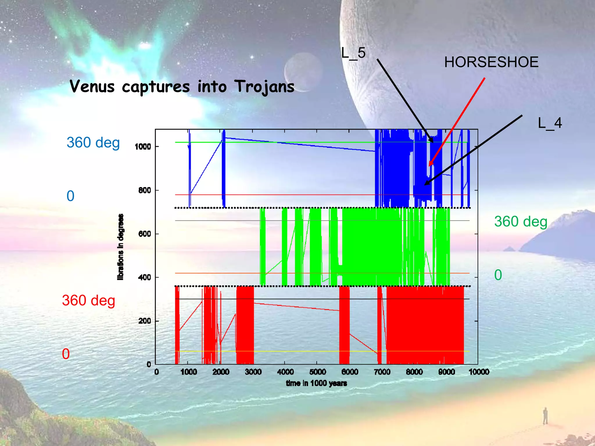 L_5
                                    HORSESHOE
Venus captures into Trojans

                                             L_4
360 deg


0
                                        360 deg


                                        0
360 deg


0
 