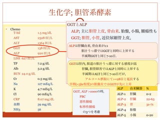 生化学; 胆管系酵素
                                  GGTとALP
   Chemo
     T-bil           1.5 mg/dL     ALP; 主に胆管上皮, 骨由来. 胎盤, 小腸, 腫瘍性も
     AST             2328 IU/L     GGT; 胆管, 小管, 近位尿細管上皮,
     ALT             1364 IU/L
                                              脳, 前立腺,
                                  ALPは肝臓由来, 骨由来が1:1     膵臓に分布
     GGT             138 IU/L
                                      胆汁うっ滞ではGGTと同時に上昇する
     ALP             920 IU/L
                                      半減期GGTと同じ7-10日.
     LDH 627 IU/L
     TP              7.2 g/dL     GGTは肝内, 胆道の胆汁うっ滞に対する感度が高
     Alb             3.2 g/dL         肝臓, 胆管障害ではALPと同時に上昇する
     BUN 24.0 g/dL                    半減期はALTと同じ7-10日だが,
     Cr              0.5 mg/dL         アルコール摂取にて>=28日と延長する
     Na              127 mEq/L    早期(<5hr程度)の胆嚢炎ではGGTが先に上昇
     K               4.7 mEq/L                       ALP   由来臓器   %
                                   GGT, ALP >1000の時,
     Cl              90 mEq/L                        ALP-1 肝臓     0-2
                                     PBC
     CRP             8.07 mg/dL                      ALP-2 肝臓     22-63
                                     悪性腫瘍
     血糖              39 mg/dL                        ALP-3 骨      31-71
                                     転移性腫瘍 
     NH3             56                              ALP-4 胎盤
                                      の3つを考慮
                                                     ALP-5 小腸     0-20
 