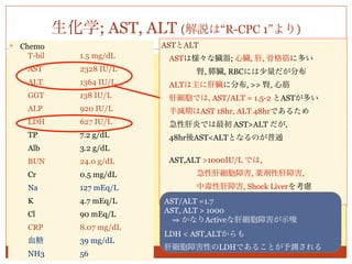 生化学; AST, ALT (解説は“R-CPC 1”より)
   Chemo                    ASTとALT
     T-bil      1.5 mg/dL     ASTは様々な臓器; 心臓, 肝, 骨格筋に多い
     AST        2328 IU/L           腎, 膵臓, RBCには少量だが分布
     ALT        1364 IU/L     ALTは主に肝臓に分布, >> 腎, 心筋
     GGT        138 IU/L      肝細胞では, AST/ALT = 1.5-2 とASTが多い
     ALP        920 IU/L      半減期はAST 18hr, ALT 48hrであるため
     LDH        627 IU/L      急性肝炎では最初 AST>ALT だが,
     TP         7.2 g/dL      48hr後AST<ALTとなるのが普通
     Alb        3.2 g/dL
     BUN        24.0 g/dL     AST,ALT >1000IU/L では,
     Cr         0.5 mg/dL           急性肝細胞障害, 薬剤性肝障害,
     Na         127 mEq/L           中毒性肝障害, Shock Liverを考慮
     K          4.7 mEq/L    AST/ALT =1.7
     Cl         90 mEq/L     AST, ALT > 1000
                              ⇒ かなりActiveな肝細胞障害が示唆
     CRP        8.07 mg/dL
                             LDH < AST,ALTからも
     血糖         39 mg/dL
                             肝細胞障害性のLDHであることが予測される
     NH3        56
 