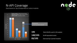 N-API Coverage
Data based on Top 30 depended on native modules
195 Total V8 APIs used in 30 modules
140/195 N-API equivalent exists
83/195 Exercised by 5 ported modules
v8:Isolate APIs
no N-API equivalence planned
 
