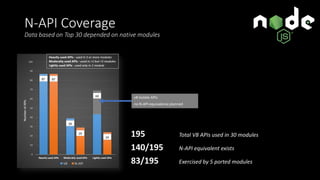 N-API Coverage
Data based on Top 30 depended on native modules
195 Total V8 APIs used in 30 modules
140/195 N-API equivalent exists
83/195 Exercised by 5 ported modules
v8:Isolate APIs
no N-API equivalence planned
 