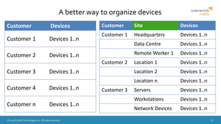 © 2015 N-able Technologies, Inc. All rights reserved. 16
A better way to organize devices
Customer Site Devices
Customer 1 Headquarters Devices 1..n
Data Centre Devices 1..n
Remote Worker 1 Devices 1..n
Customer 2 Location 1 Devices 1..n
Location 2 Devices 1..n
Location n Devices 1..n
Customer 3 Servers Devices 1..n
Workstations Devices 1..n
Network Devices Devices 1..n
Customer Devices
Customer 1 Devices 1..n
Customer 2 Devices 1..n
Customer 3 Devices 1..n
Customer 4 Devices 1..n
Customer n Devices 1..n
 