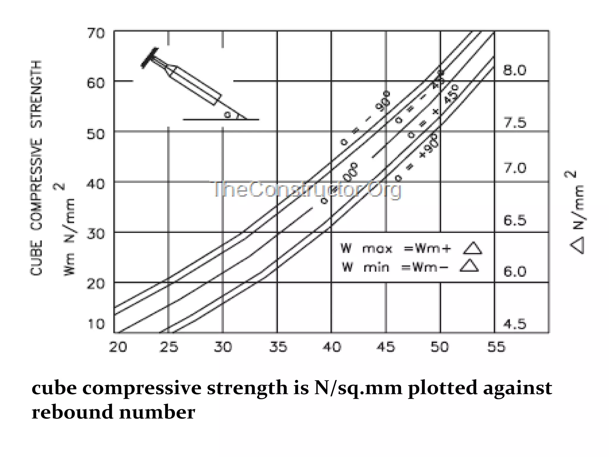 cube compressive strength is N/sq.mm plotted against
rebound number
 