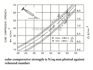 cube compressive strength is N/sq.mm plotted against
rebound number
 
