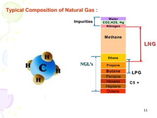 Typical Composition of Natural Gas :
                                          Water
                          Impurities   CO2,H2S, Hg
                                         Nitrogen


                                       Methane
                                                            LNG

                                         Ethane

                             NGL’s       Propane
                                        Butane       LPG
                                        Pentane
                                        Hexane       C5 +
                                        Heptane
                                        Octane



                                                            11
 