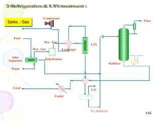 Compressor
Sales . Gas                                                                Flare
Sales . Gas



   Feed
                     Dry . Gas
                                              LTS
              Wet . Gas           Exchanger

  Inlet
Separator             Dehydration
                                                               Stabilzer
  Water




  .Cond
                                              F.G

                            Cooler



                                              To. Stabilizer
                                                                            116
 