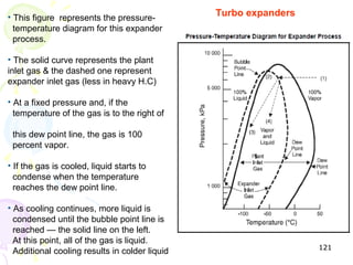 • This figure represents the pressure-          Turbo expanders
  temperature diagram for this expander
  process.

• The solid curve represents the plant
inlet gas & the dashed one represent
expander inlet gas (less in heavy H.C)

• At a fixed pressure and, if the
  temperature of the gas is to the right of

 this dew point line, the gas is 100
 percent vapor.

• If the gas is cooled, liquid starts to
  condense when the temperature
  reaches the dew point line.

• As cooling continues, more liquid is
  condensed until the bubble point line is
  reached — the solid line on the left.
  At this point, all of the gas is liquid.
                                                                  121
  Additional cooling results in colder liquid
 