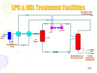 To Sales Gas
                                                                     Compressor




                                       Re   Expander
                                    comp

                      3       4
 Feed
Gas                               Lts
                       Jt
                      Valve
            11
        Dehydration
           Pkg

                                                                               Q-1
                                                       7
                                                           De-Methaniser    To De-
                                                           De-Propaniser   Ethaniser
                                                                           De-Butans




                                                                            123
 