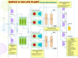 Boosting & Sales Gas
                                                                                                                        Comp.
                                                                                                               Send sales 4-W4A
                                                                                                                           gas to GASCO
                                                                                                               net ( 64-100) kg/cm2


                                                  Chilling Area PH-I
                                                                                                       LPG



  4-W1A
                                                                  4-C3A                                                  4-W4B




                                                                             4-T1
                   Drying Area PH-I




                                                                                              4-T2
                                        4-D1C
                    4-D1A

                              4-D1B
                                                                                                                         4-W4C
                                                                  4-C3B
  4-W1B                                                                                                                            4-W105

                                                                                                       COND.

                                                                                      Fractionation Area
                                                                           - Produce LPG & Condensate


                                                  Chilling Area PH-II
                                                                                                       LPG              4-W104A

 4-W101A
                                                                 4-C103A                                                          Sales Gas
                   Drying Area PH-II
                                                                                                                                         Utilities
                    4-D101A




                                                                             4-T101



                                                                                              4-T102
                              4-D101B

                                        4-D101C




                                                                                                                                - Inst. Air System
                                                                                                                        4-W104B - Heating Oil System
                                                                                                                                - Refrigeration
4-W101B                                                                                                                           Package
                                                                 4-C103B                                                        - Cooling Water
Compression                                                                                                                       System
   Area                                                                                                                         - Power House
-Compress gas                                                                                          COND.                    - Fuel Gas System
press from 6-47                                                                                                                 - Multi-Nozzle Flare
kg/cm .                                            Expansion & Chilling                                                           System
                                                          Area                                                                  - Nitrogen Unit
- pre-separation                                                                                                                - Loading Area
for heavy H.C                                     Separate Heavy H.C by
                                                  cooling down to -60 ‘c                                                                 128
                                                                                                                                -Storage Area
                                                                                                                                -LPG Berth # 4
 