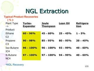 NGL Extraction
Typical Product Recoveries
  ( % ):
 Plant Type   Turbo-         Joule       Lean Oil   Refrigera
 ->           Expander       Thompson               tion
 Product
 Ethane       60 – 96%       45 – 60%    25 – 45%   1 – 5%
 C2
 Propane      90 – 98%       85 – 95%    80 – 95%   20 – 40%
 C3
 Iso-Butane   96 – 100%      96 – 100%   93 – 99%   40 – 60%
 IC4
 N.Butane     97 – 100%      97 – 100%   94 – 99%   40 – 60%
 NC4

 •NGL Recovery
                                                          133
 