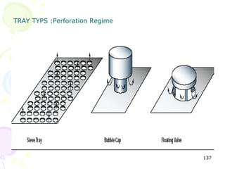 TRAY TYPS :Perforation Regime




                                137
 