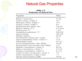 Natural Gas Properties




                         14
 