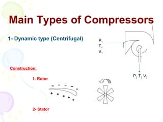 Main Types of Compressors
1- Dynamic type (Centrifugal)            P1
                                         T1
                                         V1



Construction:
                                              P2 T 2 V 2
          1- Rotor
                       − − − −
                                     −
                       + +
                           + +
                                 +

           2- Stator
 