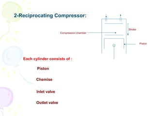 2-Reciprocating Compressor:

                                               Stroke
                         Compression chamber



                                                        Piston




   Each cylinder consists of :

          Piston

          Chemise


          Inlet valve

          Outlet valve
 