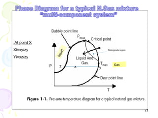 :At point X
Xi=xy/zy                      Retrograde region




                id
Yi=xz/zy      liq u

                z                  Gas
                      x   y




                                                  21
 