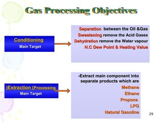 Separation between the Oil &Gas
                           Sweetening remove the Acid Gases
   Conditioning           Dehydration remove the Water vapour
      Main Target             H.C Dew Point & Heating Value




                           -Extract main component into
                            separate products which are
)Extraction (Processing                         Methane
      Main Target                                 Ethane
                                                Propone
                                                    LPG
                                        Natural Gasoline        29
 