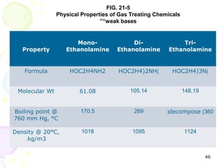 FIG. 21-5
                Physical Properties of Gas Treating Chemicals
                                ”“weak bases


                      Mono-                Di-              Tri-
   Property        Ethanolamine       Ethanolamine      Ethanolamine


   Formula          HOC2H4NH2         HOC2H4)2NH)         HOC2H4)3N)


 Molecular Wt           61.08             105.14                148.19


Boiling point @         170.5               269         (decompose )360
760 mm Hg, °C

Density @ 20°C,          1018              1095                 1124
    .kg/m3


                                                                         46
 