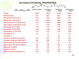 GLYCOLS PHYSICAL PROPERTIES

                                           Ethylene Glycol   Di-ethylene   Tri-ethylene   Tetraethylene
                     HO—)CH2(2—OH                                 Glycol        Glycol         Glycol
Formula                                        C2H6O2         C4H10O3        C6H14O4         C6H18O5

Molecular weight                                62.1           106.1          150.2          194.2
Boiling point at 760 mm Hg, °F                 387.1           472.6          545.9          597.2

Boiling point at 760 mm Hg, °C                 197.3           244.8          285.5           314
Vapor pressure at 77°F (25°C) mm Hg             0.12           0.002         0.0004         0.00005
Vapor pressure at 140°F (60°C) mm Hg             1.5            0.08          0.025          < 0.01
Density (g/cc) at 77°F (25°C)                  1.110           1.113          1.119          1.120
Density (g/cc) at 140°F (60°C)                 1.085           1.088          1.092          1.092
Density (Kg/m3 ) at 77°F (25°C)                 1110            1113          1119            1120
Freezing point, °C                               -13             -8             -7            -5.5
Pour point, °C                                    -              -54           -58             -41
Viscosity in centipoise at 77°F (25°C)          16.5            28.2          37.3            44.6
Viscosity in centipoise at 140°F (60°C)         4.68            6.99          8.77            10.2
Surface tension at 77°F (25°C), dynes/cm         47              44            45              45
Specific heat at 77°F (25°C), kJ/(kg.K)         2.43            2.30          2.22            2.18
Flash point, °C (PMCC)                          116             124            177            204
Fire point, °C (C.O.C.)                         118             143            166            191
Initial decomposition temperature °C            165             164            207            238


                                                                                                       81
 