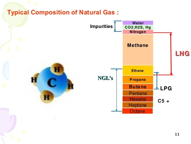 What Is The Difference Between Natural Gas And Liquid Gas What Is The Difference Between Natural Gas And Liquid Gas