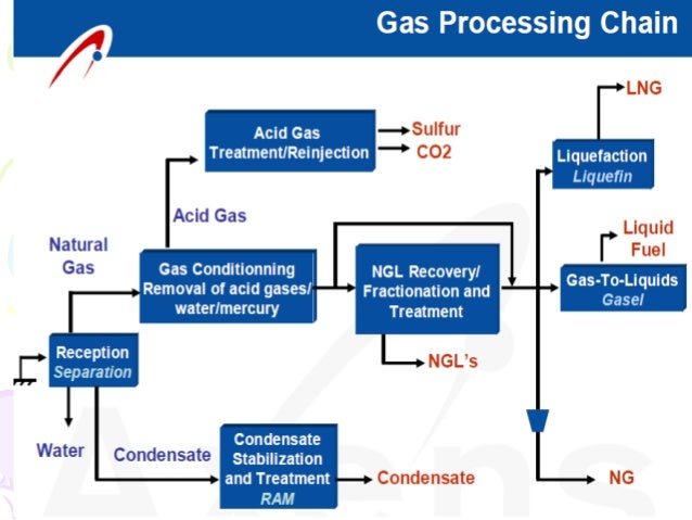 Natural Gas Processing Flow Chart