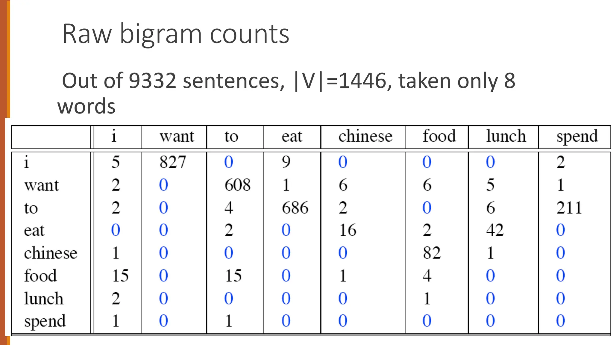 Raw bigram counts
Out of 9332 sentences, |V|=1446, taken only 8
words
 