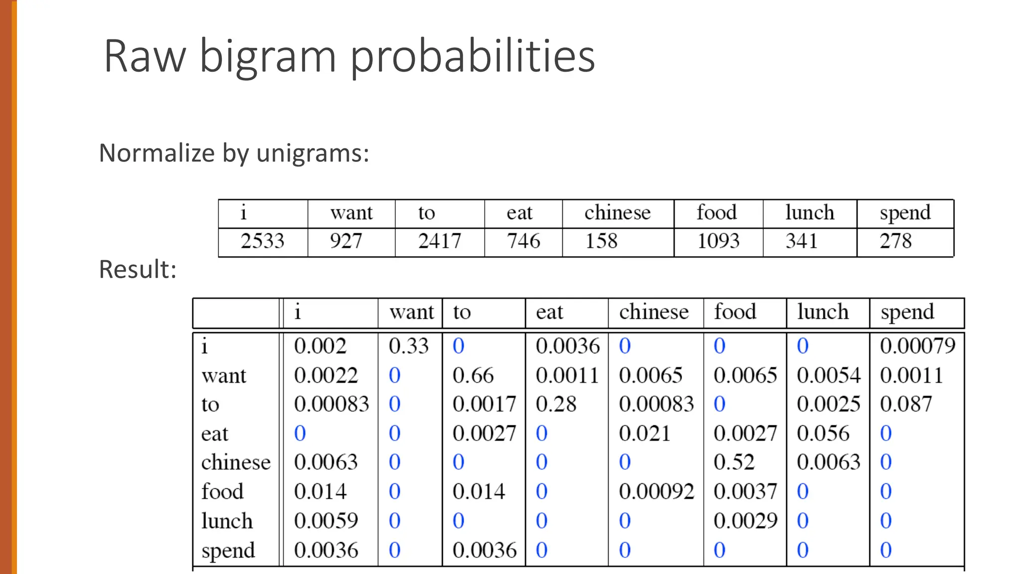 Raw bigram probabilities
Normalize by unigrams:
Result:
 