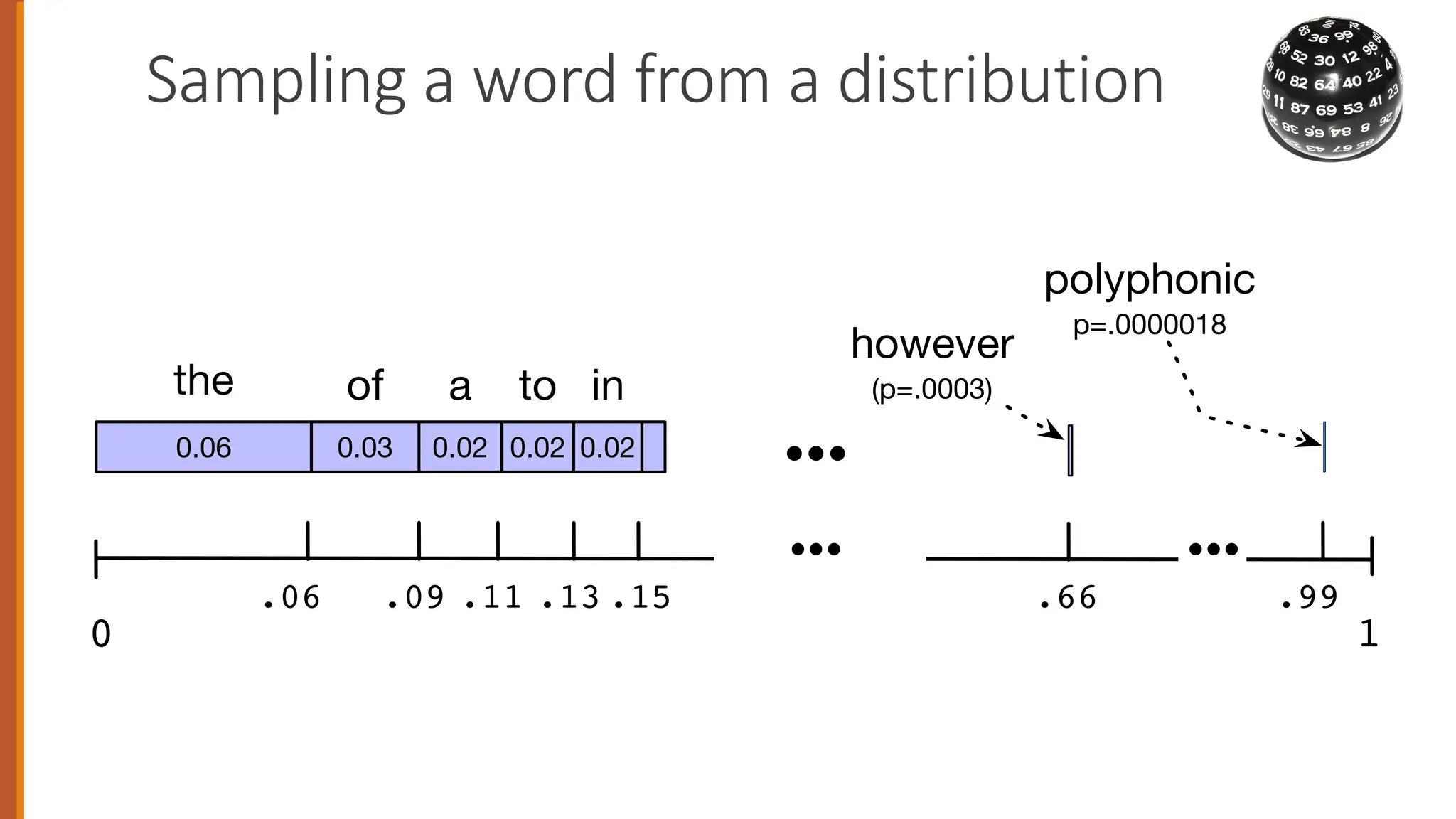 Sampling a word from a distribution
0 1
0.06
the
.06
0.03
of
0.02
a
0.02
to in
.09 .11 .13 .15
…
however
(p=.0003)
polyphonic
p=.0000018
…
0.02
.66 .99
…
 