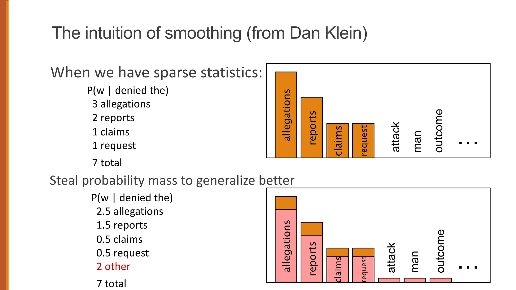 The intuition of smoothing (from Dan Klein)
When we have sparse statistics:
Steal probability mass to generalize better
P(w | denied the)
3 allegations
2 reports
1 claims
1 request
7 total
P(w | denied the)
2.5 allegations
1.5 reports
0.5 claims
0.5 request
2 other
7 total allegations
reports
claims
attack
request
man
outcome
…
allegations
attack
man
outcome
…
allegations
reports
claims
request
 