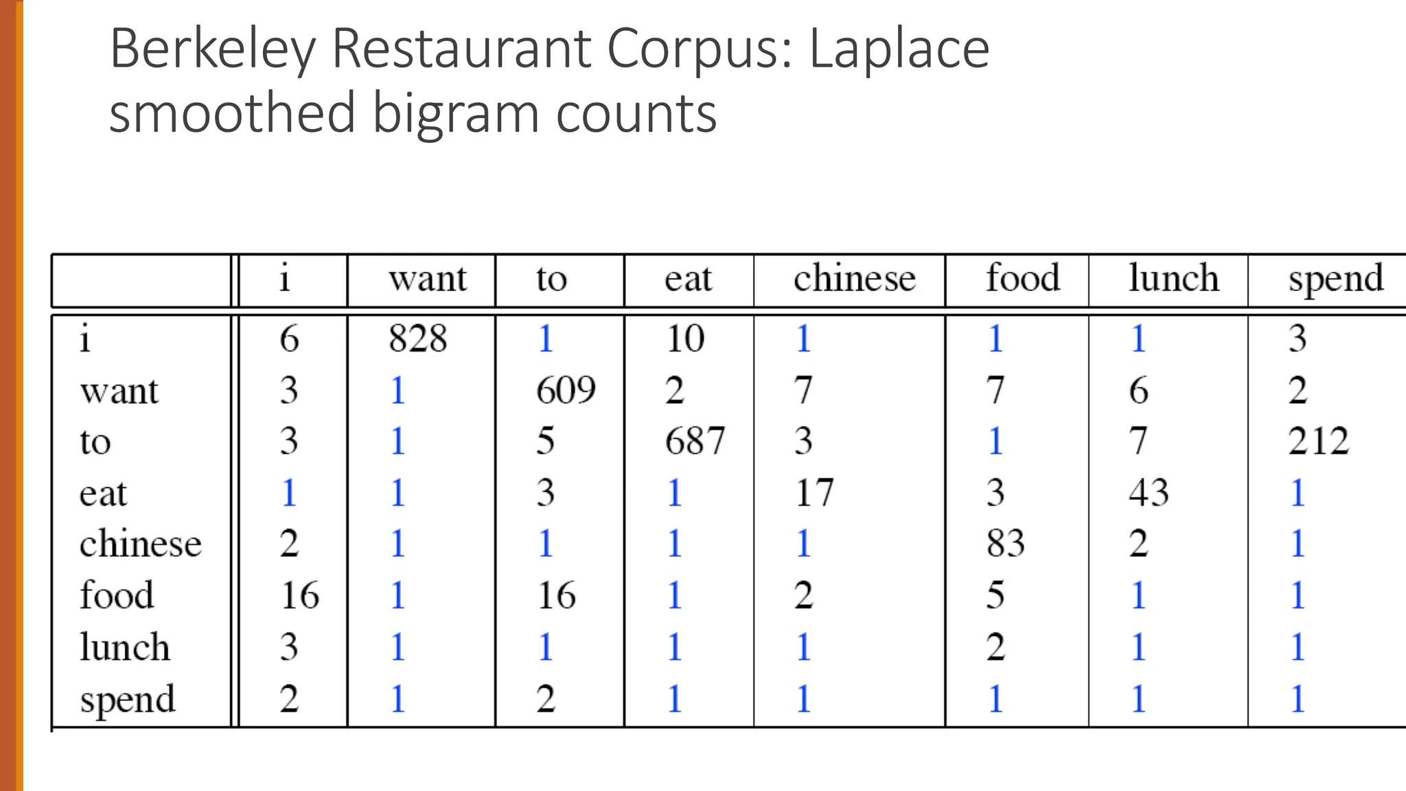 Berkeley Restaurant Corpus: Laplace
smoothed bigram counts
 