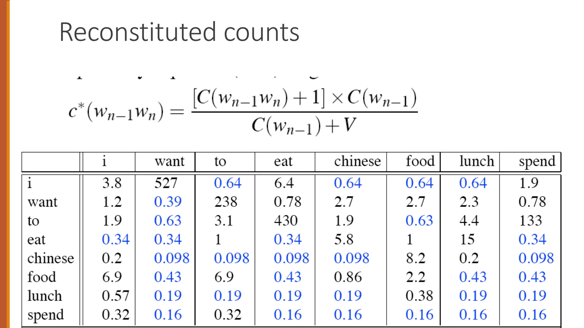 Reconstituted counts
 