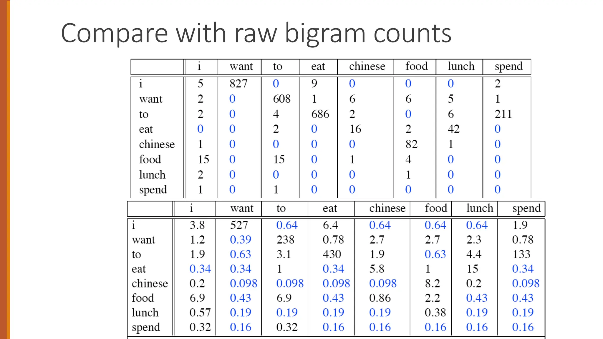 Compare with raw bigram counts
 