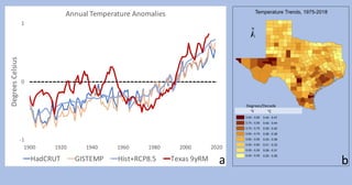 -1
0
1
1900 1920 1940 1960 1980 2000 2020
Degrees
Celsius Annual Temperature Anomalies
HadCRUT GISTEMP Hist+RCP8.5 Texas 9yRM a b
Degrees/Decade
°F °C
0.25 - 0.28
0.28 - 0.31
0.31 - 0.33
0.33 - 0.36
0.36 - 0.39
0.39 - 0.42
0.42 - 0.44
0.44 - 0.47
 