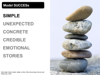 Model SUCCESs


  SIMPLE
  UNEXPECTED
  CONCRETE
  CREDIBLE
  EMOTIONAL
  STORIES


Chip Heath & Dan Heath, Made to Stick:...