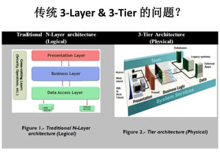 ͳ3-Layer & 3-Tier ⣿ 
 
