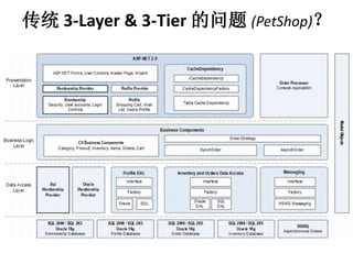 ͳ3-Layer & 3-Tier (ʱٳǱ) 
 