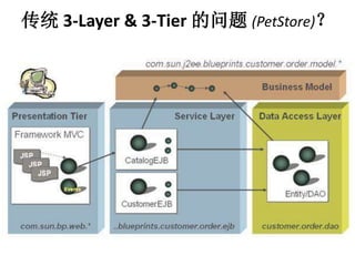 ͳ3-Layer & 3-Tier (ʱٳٴǰ) 
 