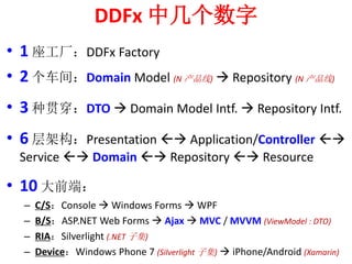 DDFx м 
? 1 DDFx Factory 
? 2 䣺Domain Model (N ) 
? Repository (N ) 
? 3 ֹᴩDTO ? Domain Model Intf. ? Repository Intf. 
? 6 ܹPresentation ?? Application/Controller ?? 
Service ?? Domain ?? Repository ?? Resource 
? 10 ǰˣ 
C C/SConsole ? Windows Forms ? WPF 
C B/SASP.NET Web Forms ? Ajax ? MVC / MVVM (ViewModel : DTO) 
C RIASilverlight (.NET Ӽ) 
C DeviceWindows Phone 7 (Silverlight Ӽ) ? iPhone/Android (Xamarin) 
 