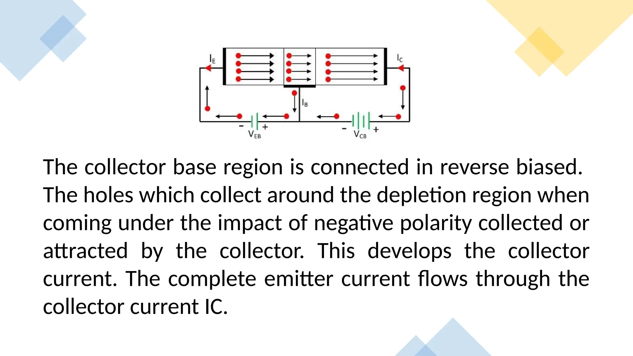 The collector base region is connected in reverse biased.
The holes which collect around the depletion region when
coming under the impact of negative polarity collected or
attracted by the collector. This develops the collector
current. The complete emitter current flows through the
collector current IC.
 