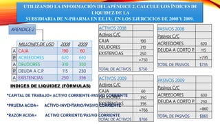 UTILIZANDO LA INFORMACIÓN DELAPÉNDICE 2, CALCULE LOS ÍNDICES DE
LIQUIDEZ DE LA
SUBSIDIARIA DE N-PHARMA EN EE.UU. EN LOS EJERCICIOS DE 2008 Y 2009.
MILLONES DE USD 2008 2009
CAJA 190 60
ACREEDORES 620 630
DEUDORES 310 350
DEUDA A C.P. 115 230
EXISTENCIAS 250 356
APENDICE 2 ACTIVOS 2008
Activos C/C
CAJA 190
DEUDORES 310
EXISTENCIAS 250
=750
TOTAL DE ACTIVOS $750
PASIVOS 2008
Pasivos C/C
ACREEDORES 620
DEUDA A CORTO P. 115
=735
TOTAL DE PASIVOS $735
ACTIVOS 2009
Activos C/C
CAJA 60
DEUDORES 350
EXISTENCIAS 356
=766
TOTAL DE ACTIVOS $766
PASIVOS 2009
Pasivos C/C
ACREEDORES 630
DEUDA A CORTO P. 230
=860
TOTAL DE PASIVOS $860
*CAPITAL DE TRABAJO= ACTIVO CORRIENTE-PASIVO CORRIENTE
*PRUEBA ACIDA= ACTIVO-INVENTARIO/PASIVO CORRIENTE
*RAZON ACIDA= ACTIVO CORRIENTE/PASIVO CORRIENTE
INDICES DE LIQUIDEZ (FÓRMULAS)
A
P
A
P
A
 