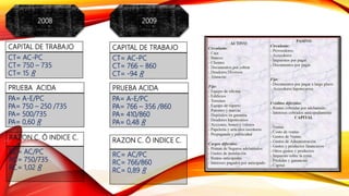 CAPITAL DE TRABAJO
CT= AC-PC
CT= 750 – 735
CT= 15 R
2008
PRUEBA ACIDA
PA= A-E/PC
PA= 750 – 250 /735
PA= 500/735
PA= 0,60 R
RAZON C. Ó INDICE C.
RC= AC/PC
RC= 750/735
RC= 1,02 R
CAPITAL DE TRABAJO
CT= AC-PC
CT= 766 – 860
CT= -94 R
2009
PRUEBA ACIDA
PA= A-E/PC
PA= 766 – 356 /860
PA= 410/860
PA= 0,48 R
RAZON C. Ó INDICE C.
RC= AC/PC
RC= 766/860
RC= 0,89 R
 