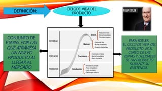 DEFINICIÓN:
CICLODE VIDA DEL
PRODUCTO
CONJUNTO DE
ETAPAS POR LAS
QUE ATRAVIESA
UN NUEVO
PRODUCTO AL
LLEGAR AL
MERCADO.
PARA KOTLER,
EL CICLO DE VIDA DEL
PRODUCTO ES EL
CURSO DE LAS
VENTAS Y UTILIDADES
DE UN PRODUCTO
DURANTE SU
EXISTENCIA.
 