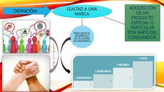 DEFINICIÓN:
LEALTAD A UNA
MARCA
ADQUISICIÓN
DE UN
PRODUCTO
ESPECIAL O
PARTICULAR
POR PARTE DEL
CONSUMIDOR.
L
E
A
L
T
A
D
FASES HACIA EL
DESARROLLO
DE LA LEALTAD
EN UNA MARCA
 