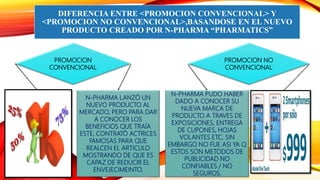 DIFERENCIA ENTRE <PROMOCION CONVENCIONAL> Y
<PROMOCION NO CONVENCIONAL>,BASANDOSE EN EL NUEVO
PRODUCTO CREADO POR N-PHARMA “PHARMATICS”
PROMOCION
CONVENCIONAL
PROMOCION NO
CONVENCIONAL
N-PHARMA LANZÓ UN
NUEVO PRODUCTO AL
MERCADO, PERO PARA DAR
A CONOCER LOS
BENEFICIOS QUE TRAÍA
ESTE, CONTRATÓ ACTRICES
FAMOSAS PARA QUE
REALCEN EL ARTICULO
MOSTRANDO DE QUE ES
CAPAZ DE REDUCIR EL
ENVEJECIMEINTO.
N-PHARMA PUDO HABER
DADO A CONOCER SU
NUEVA MARCA DE
PRODUCTO A TRAVES DE
EXPOSICIONES, ENTREGA
DE CUPONES, HOJAS
VOLANTES ETC, SIN
EMBARGO NO FUE ASI YA Q
ESTOS SON METODOS DE
PUBLICIDAD NO
CONFIABLES / NO
SEGUROS.
 
